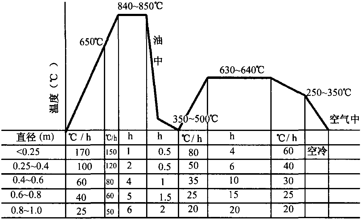 一、大型鍛件的熱處理